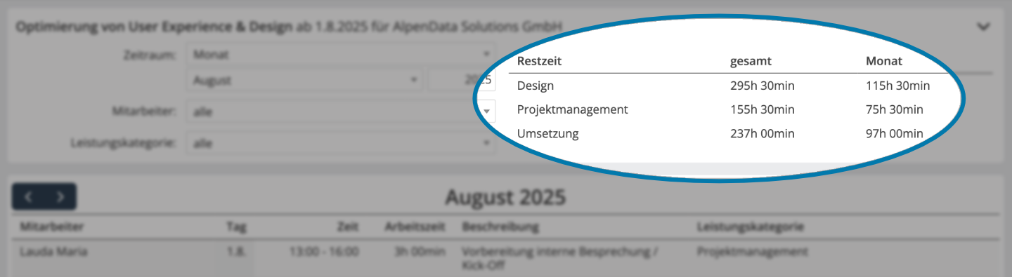 Ausschnitt über gesamte und monatliche Restzeiten von
Stundenkontingenten in einem Projekt in jobstaGO