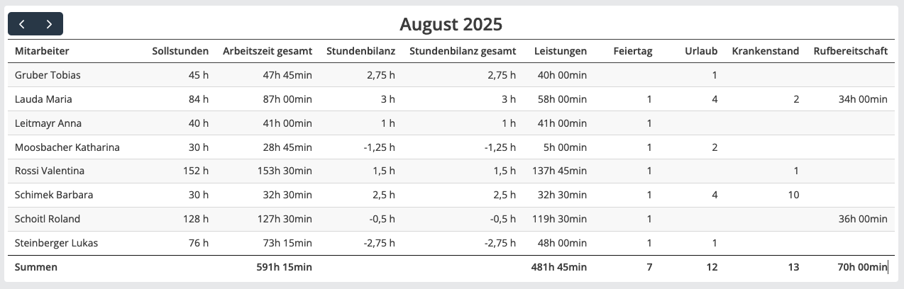 jobstaGO Arbeitszeitstatistik